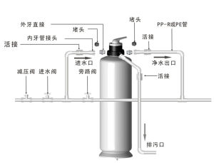 中央淨水器安裝圖