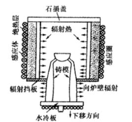 熔鑄成型