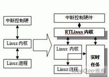 圖4 RTLinux系統結構圖