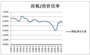 房價租金比