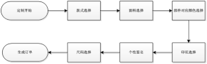 Garb定製流程（格朴Garb個性化定製）