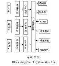 風機葉片故障預測的振動方法