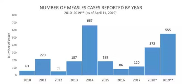 ▲ 美國 2010-2019 年 4 月 11 日報導的麻疹病例 圖片來自：美國疾控中心