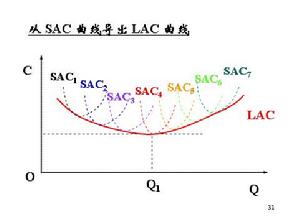 長期邊際成本函式