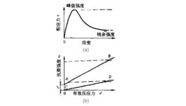 殘餘強度