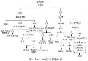 先天性醛固酮增多症（圖）圖4