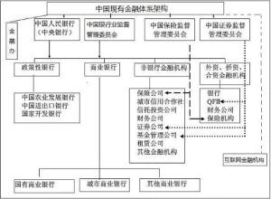 中國金融體系