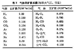 氣體的輸運現象