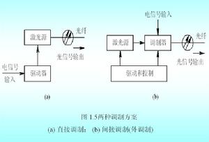 （圖）相干光通信