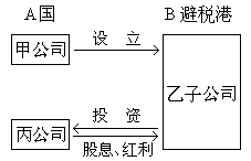 外國基地公司避稅