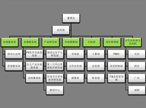 上海聚米信息科技有限公司組織結構