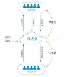 雲成交