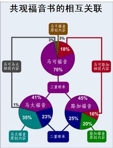 共觀福音書材料來源構成