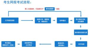 報名流程