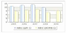 收入趨勢