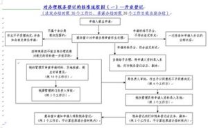 開業稅務登記