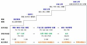 職業規劃