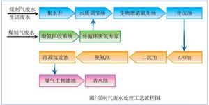 多級生物處理法