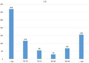 院士隊伍年齡分布（2017年11月數據統計）