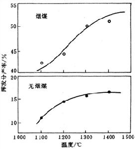 揮發份