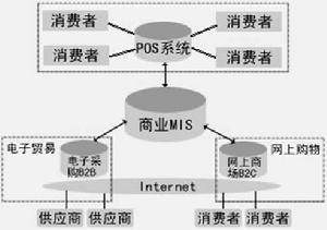 商業經濟效益