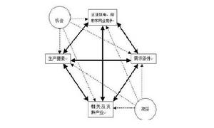 波特鑽石理論模型