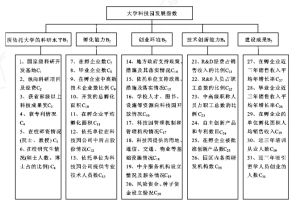 國家大學科技園評價體系