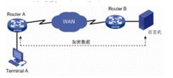 圖3 路由器和前置機之間數據加密過程示意圖