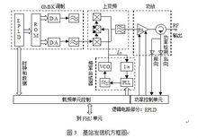 移動通信發射機