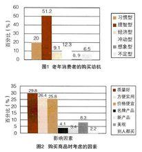 老年人消費心理