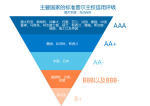 部分國家的標準普爾主權信用評級