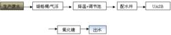 UASB+氧化塘工藝流程圖