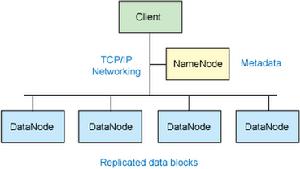 圖 1. Hadoop 集群的簡化視圖