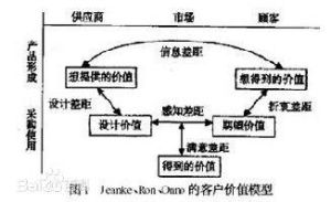 價值限制理論