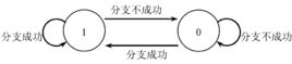 分支預測