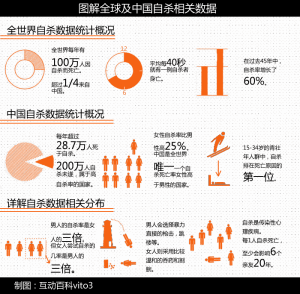 圖解全球及中國自殺相關數據