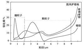 粒徑分布