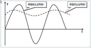 套期保值