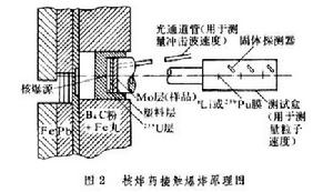 衝擊波產生技術