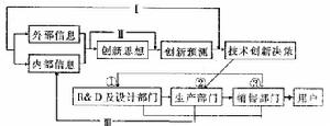 企業創新決策