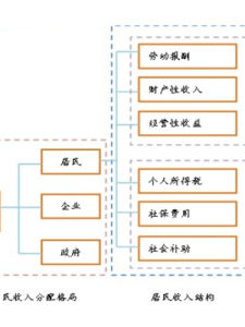 初次分配