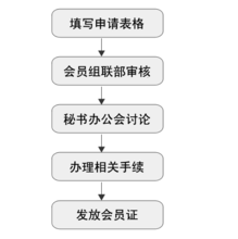 入會流程