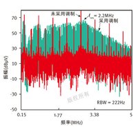 改變電源開關頻率來降低電磁干擾