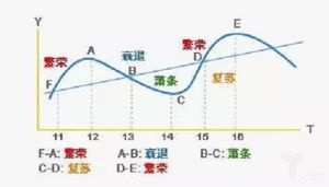 經濟周期