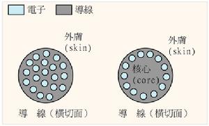 集膚效應