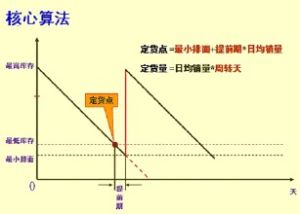 自動補貨系統