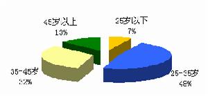 《卓越管理》