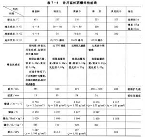 TNT爆炸性能