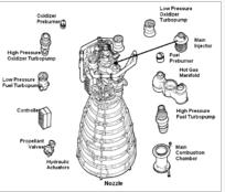 （圖）SSME的主要部件