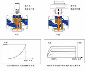 EDRV系列動態平衡電動調節閥